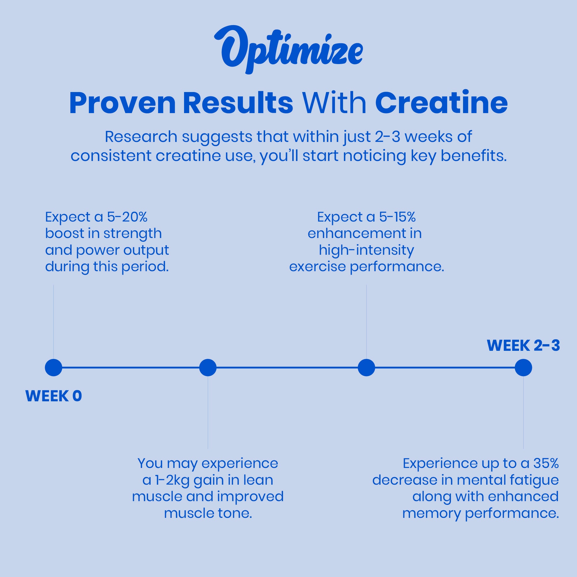 Blue Razz Optimize Creatine Monohydrate Gummies + Magnesium Complex Vegan Blend 120 Count