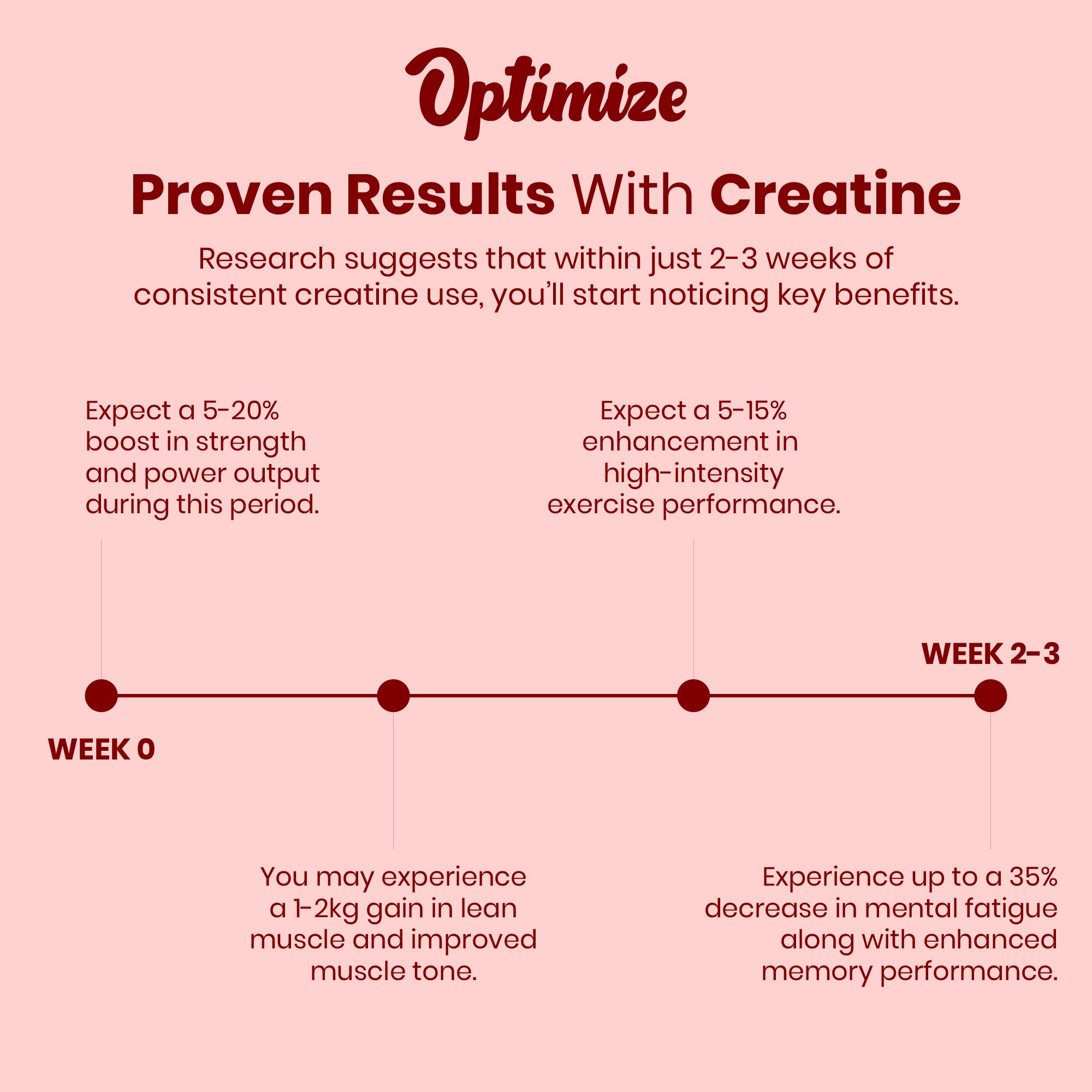 Cherry Optimize Creatine Monohydrate Gummies + B12 Energy Vegan Blend 120 Count